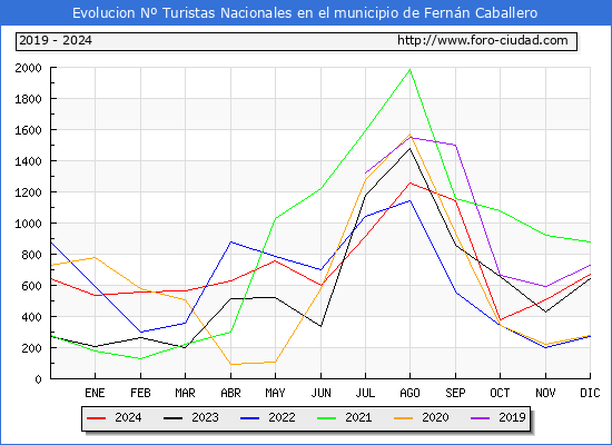 Evolucin Numero de turistas de origen Espaol en el Municipio de Fernn Caballero hasta Diciembre del 2024.