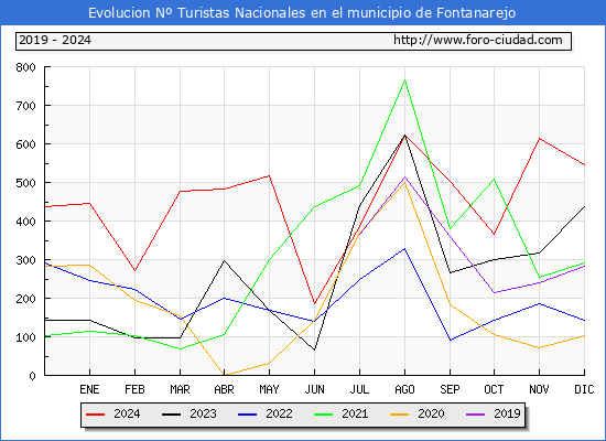 Evolucin Numero de turistas de origen Espaol en el Municipio de Fontanarejo hasta Diciembre del 2024.