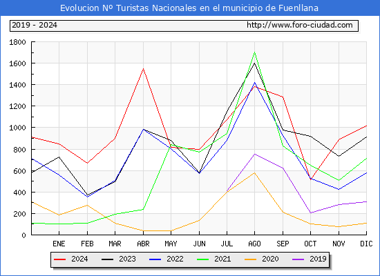 Evolucin Numero de turistas de origen Espaol en el Municipio de Fuenllana hasta Diciembre del 2024.