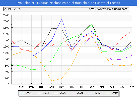 Evolucin Numero de turistas de origen Espaol en el Municipio de Fuente el Fresno hasta Diciembre del 2024.
