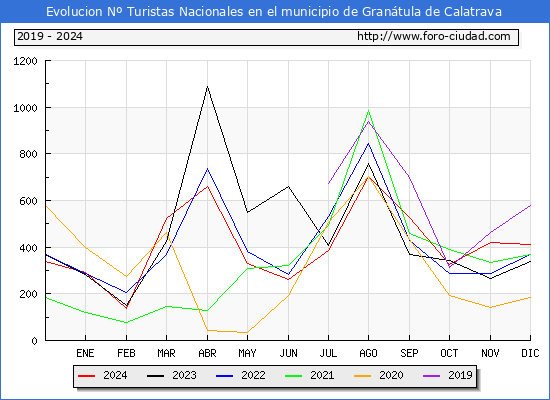 Evolucin Numero de turistas de origen Espaol en el Municipio de Grantula de Calatrava hasta Diciembre del 2024.