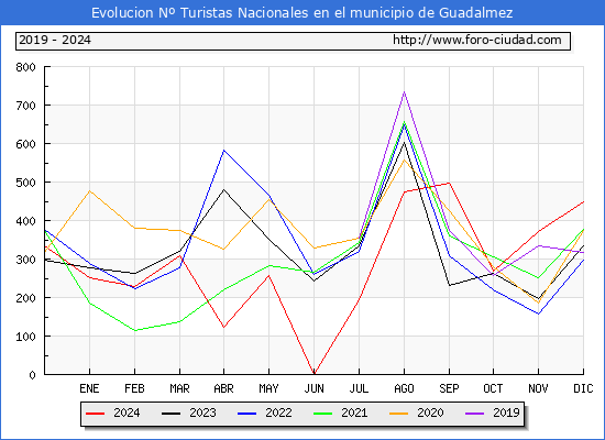 Evolucin Numero de turistas de origen Espaol en el Municipio de Guadalmez hasta Diciembre del 2024.