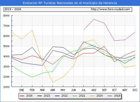 Evolucin Numero de turistas de origen Espaol en el Municipio de Herencia hasta Diciembre del 2024.