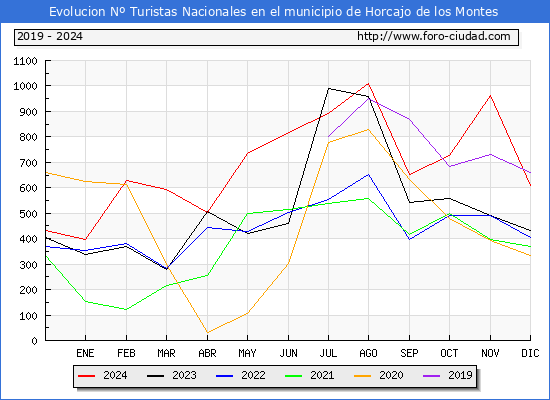 Evolucin Numero de turistas de origen Espaol en el Municipio de Horcajo de los Montes hasta Diciembre del 2024.