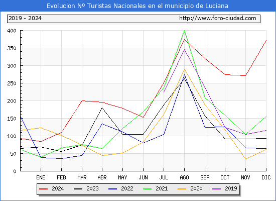 Evolucin Numero de turistas de origen Espaol en el Municipio de Luciana hasta Diciembre del 2024.