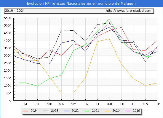 Evolucin Numero de turistas de origen Espaol en el Municipio de Malagn hasta Diciembre del 2024.