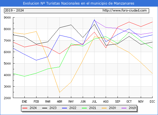 Evolucin Numero de turistas de origen Espaol en el Municipio de Manzanares hasta Diciembre del 2024.