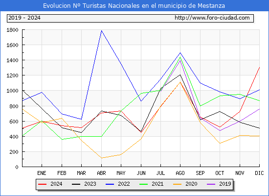 Evolucin Numero de turistas de origen Espaol en el Municipio de Mestanza hasta Diciembre del 2024.