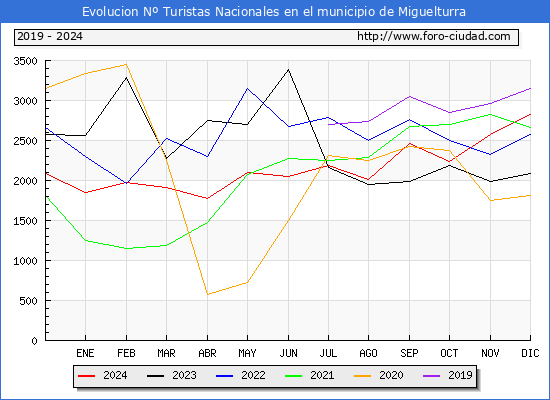 Evolucin Numero de turistas de origen Espaol en el Municipio de Miguelturra hasta Diciembre del 2024.