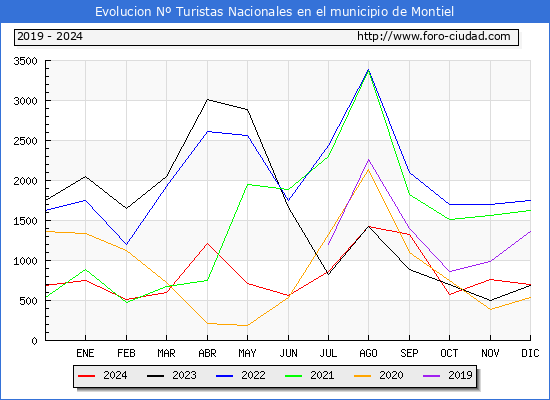 Evolucin Numero de turistas de origen Espaol en el Municipio de Montiel hasta Diciembre del 2024.