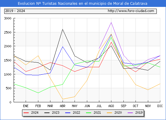 Evolucin Numero de turistas de origen Espaol en el Municipio de Moral de Calatrava hasta Diciembre del 2024.