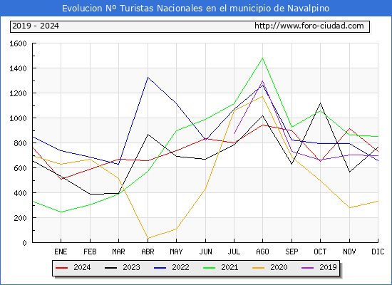 Evolucin Numero de turistas de origen Espaol en el Municipio de Navalpino hasta Diciembre del 2024.