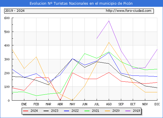 Evolucin Numero de turistas de origen Espaol en el Municipio de Picn hasta Diciembre del 2024.