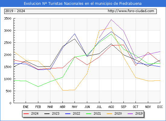 Evolucin Numero de turistas de origen Espaol en el Municipio de Piedrabuena hasta Diciembre del 2024.