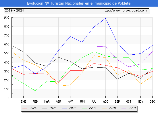Evolucin Numero de turistas de origen Espaol en el Municipio de Poblete hasta Diciembre del 2024.