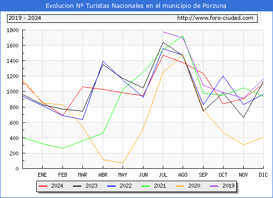 Evolucin Numero de turistas de origen Espaol en el Municipio de Porzuna hasta Diciembre del 2024.