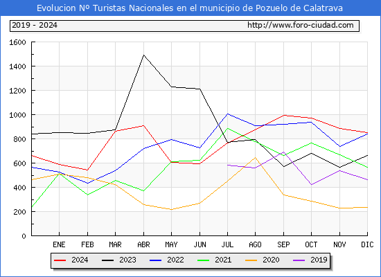 Evolucin Numero de turistas de origen Espaol en el Municipio de Pozuelo de Calatrava hasta Diciembre del 2024.
