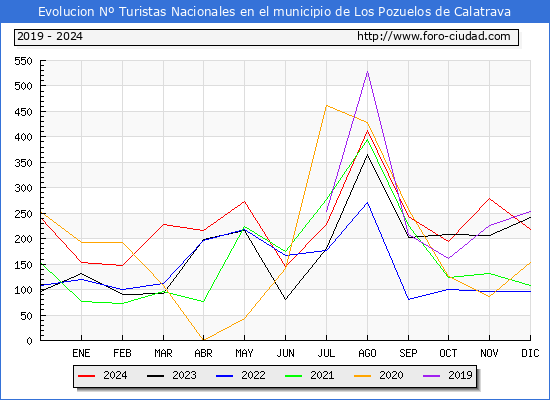 Evolucin Numero de turistas de origen Espaol en el Municipio de Los Pozuelos de Calatrava hasta Diciembre del 2024.