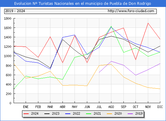 Evolucin Numero de turistas de origen Espaol en el Municipio de Puebla de Don Rodrigo hasta Diciembre del 2024.