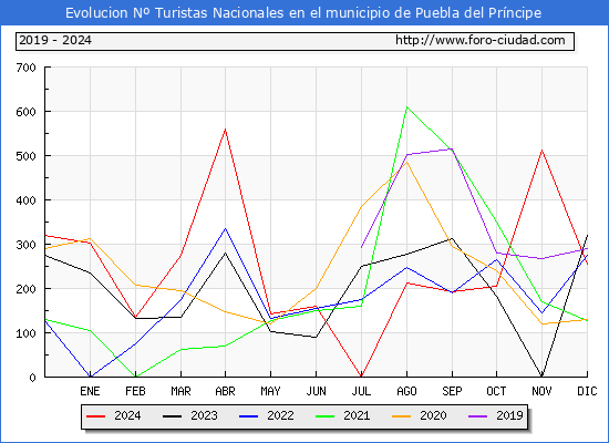 Evolucin Numero de turistas de origen Espaol en el Municipio de Puebla del Prncipe hasta Diciembre del 2024.