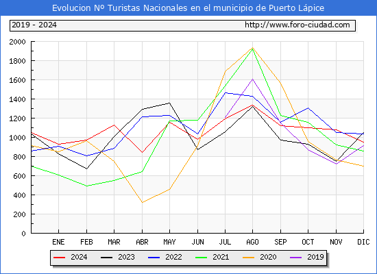Evolucin Numero de turistas de origen Espaol en el Municipio de Puerto Lpice hasta Diciembre del 2024.