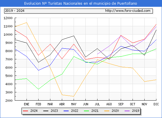 Evolucin Numero de turistas de origen Espaol en el Municipio de Puertollano hasta Diciembre del 2024.