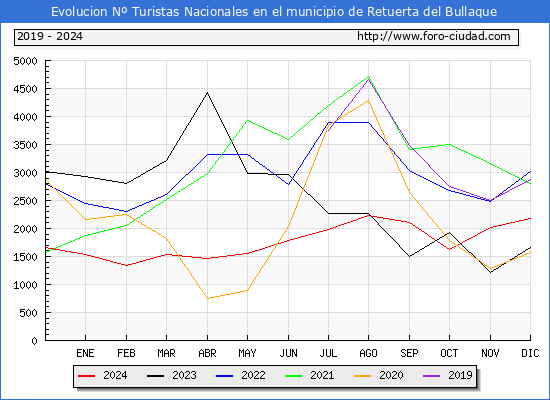 Evolucin Numero de turistas de origen Espaol en el Municipio de Retuerta del Bullaque hasta Diciembre del 2024.
