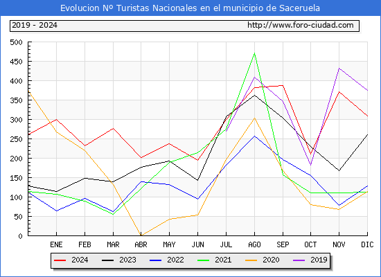 Evolucin Numero de turistas de origen Espaol en el Municipio de Saceruela hasta Diciembre del 2024.