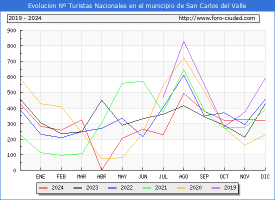 Evolucin Numero de turistas de origen Espaol en el Municipio de San Carlos del Valle hasta Diciembre del 2024.