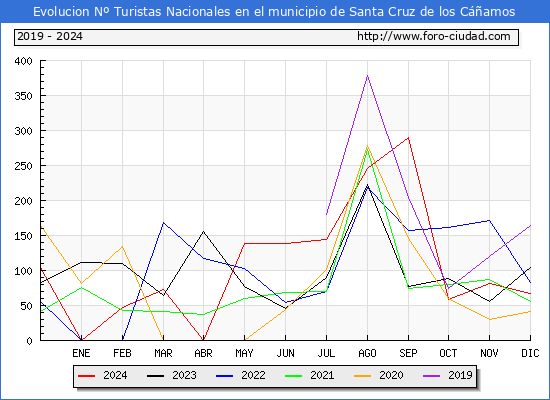 Evolucin Numero de turistas de origen Espaol en el Municipio de Santa Cruz de los Camos hasta Diciembre del 2024.
