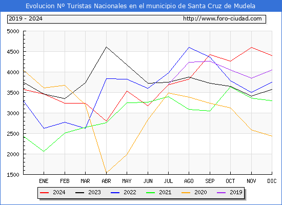 Evolucin Numero de turistas de origen Espaol en el Municipio de Santa Cruz de Mudela hasta Diciembre del 2024.