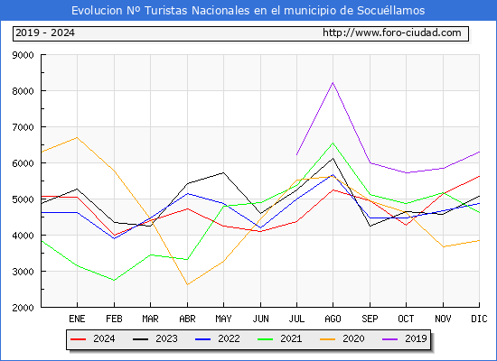 Evolucin Numero de turistas de origen Espaol en el Municipio de Socullamos hasta Diciembre del 2024.