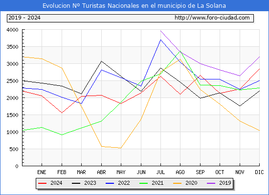 Evolucin Numero de turistas de origen Espaol en el Municipio de La Solana hasta Diciembre del 2024.