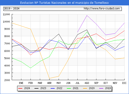 Evolucin Numero de turistas de origen Espaol en el Municipio de Tomelloso hasta Diciembre del 2024.