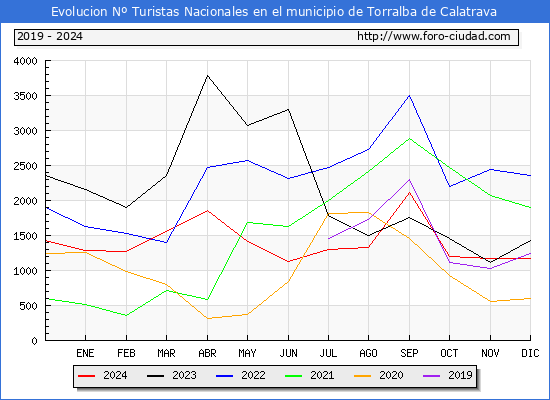 Evolucin Numero de turistas de origen Espaol en el Municipio de Torralba de Calatrava hasta Diciembre del 2024.