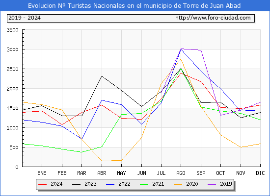 Evolucin Numero de turistas de origen Espaol en el Municipio de Torre de Juan Abad hasta Diciembre del 2024.