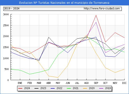 Evolucin Numero de turistas de origen Espaol en el Municipio de Torrenueva hasta Diciembre del 2024.