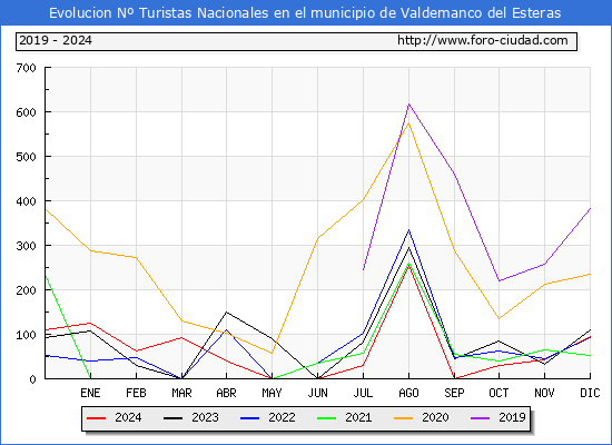 Evolucin Numero de turistas de origen Espaol en el Municipio de Valdemanco del Esteras hasta Diciembre del 2024.