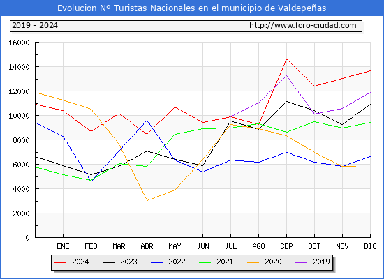 Evolucin Numero de turistas de origen Espaol en el Municipio de Valdepeas hasta Diciembre del 2024.