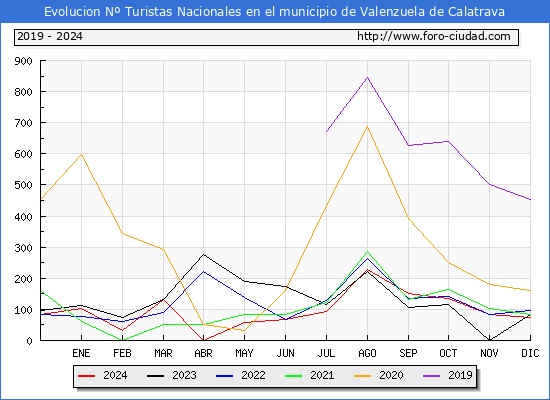 Evolucin Numero de turistas de origen Espaol en el Municipio de Valenzuela de Calatrava hasta Diciembre del 2024.