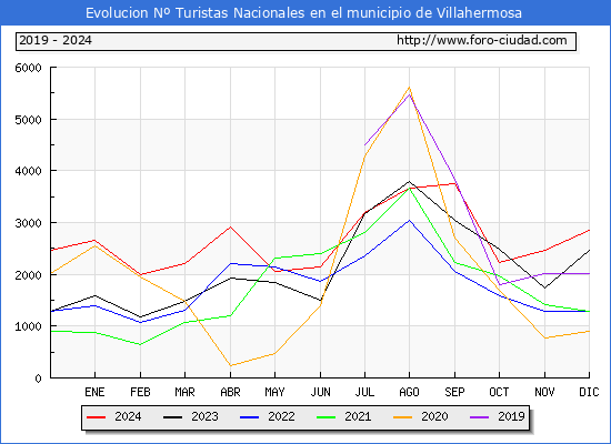 Evolucin Numero de turistas de origen Espaol en el Municipio de Villahermosa hasta Diciembre del 2024.