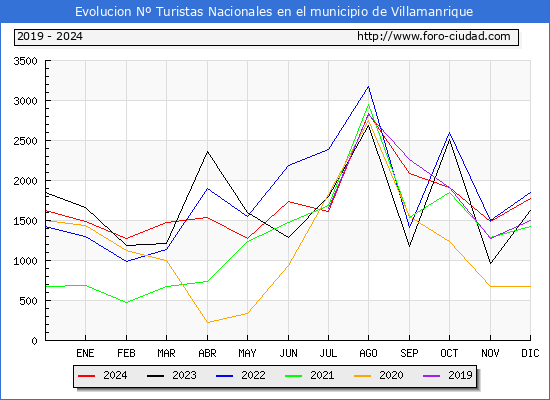 Evolucin Numero de turistas de origen Espaol en el Municipio de Villamanrique hasta Diciembre del 2024.