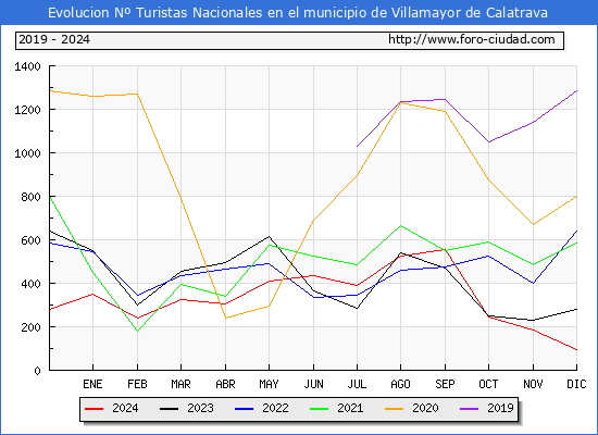 Evolucin Numero de turistas de origen Espaol en el Municipio de Villamayor de Calatrava hasta Diciembre del 2024.