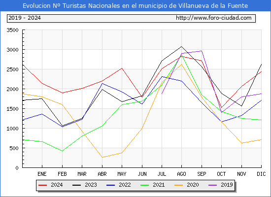 Evolucin Numero de turistas de origen Espaol en el Municipio de Villanueva de la Fuente hasta Diciembre del 2024.