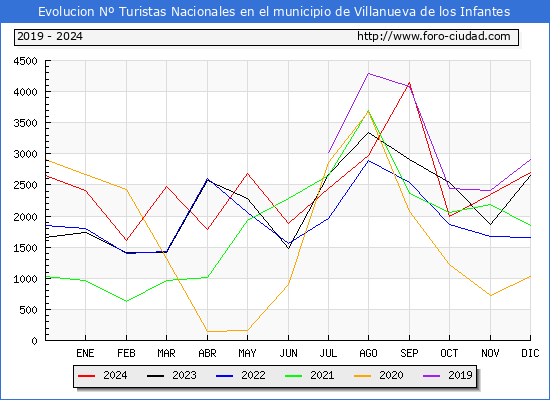 Evolucin Numero de turistas de origen Espaol en el Municipio de Villanueva de los Infantes hasta Diciembre del 2024.