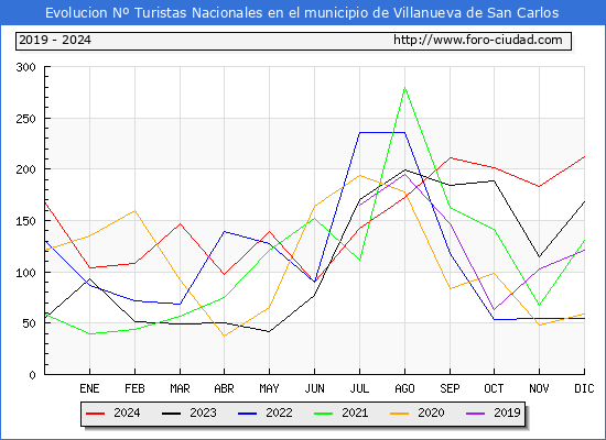 Evolucin Numero de turistas de origen Espaol en el Municipio de Villanueva de San Carlos hasta Diciembre del 2024.