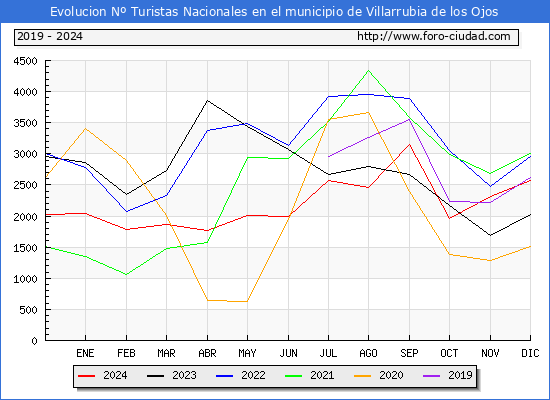 Evolucin Numero de turistas de origen Espaol en el Municipio de Villarrubia de los Ojos hasta Diciembre del 2024.