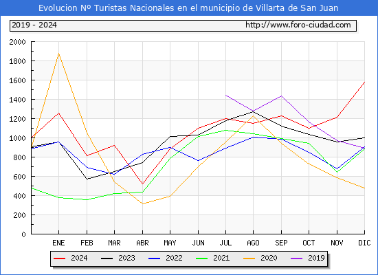 Evolucin Numero de turistas de origen Espaol en el Municipio de Villarta de San Juan hasta Diciembre del 2024.