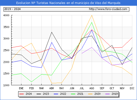 Evolucin Numero de turistas de origen Espaol en el Municipio de Viso del Marqus hasta Diciembre del 2024.