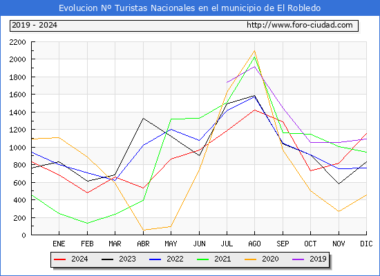 Evolucin Numero de turistas de origen Espaol en el Municipio de El Robledo hasta Diciembre del 2024.